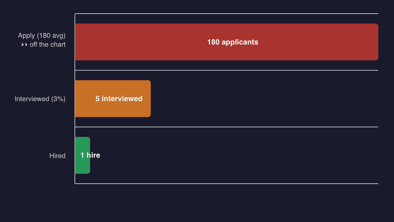 88% of Employers Admit Their Hiring Software Rejects Qualified Candidates